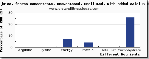 chart to show highest arginine in orange juice per 100g